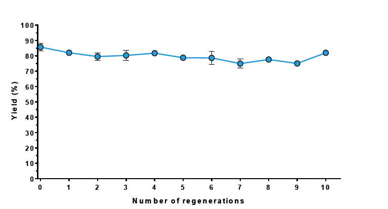 cost-efficient large scale magentic bead-based protein purification