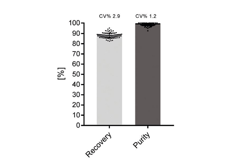 magstrep magnetic beads used in automated protein purification device