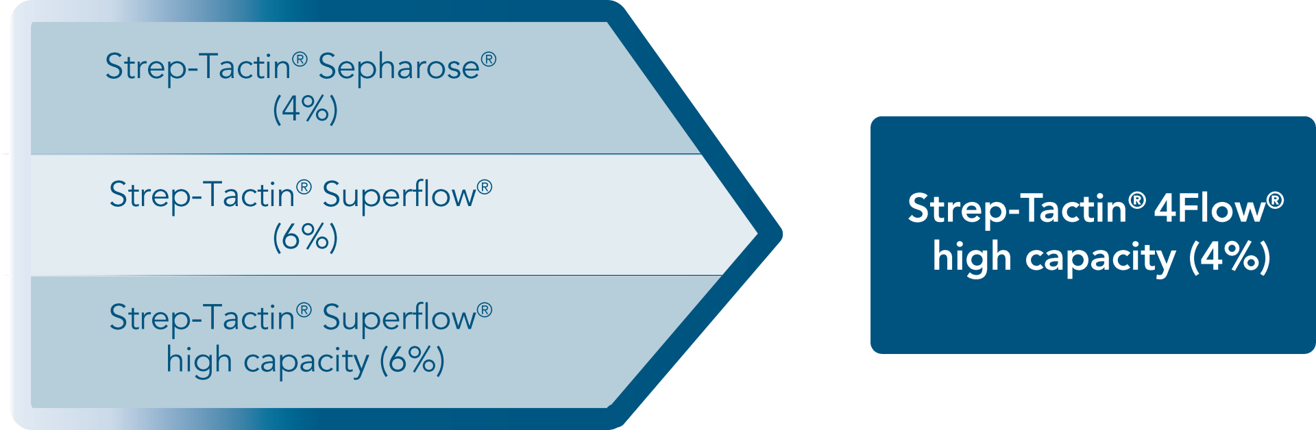 Strep-Tactin 4Flow New Agarose Resin